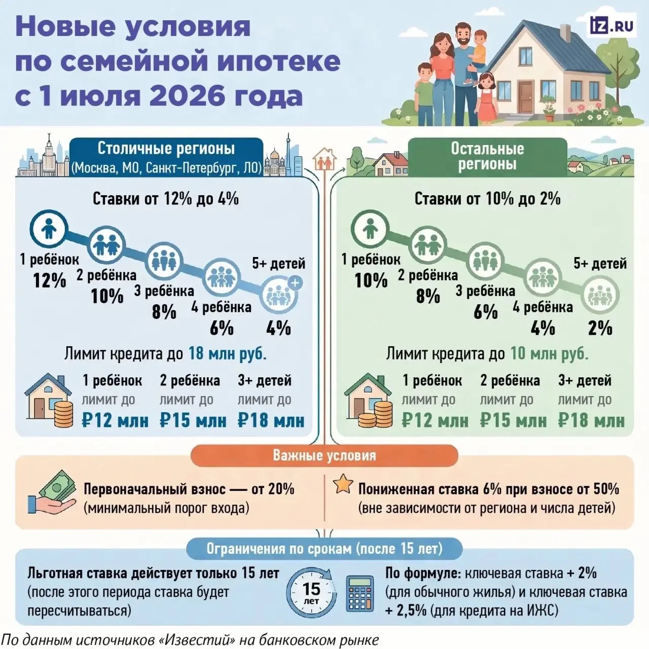 Семейную ипотеку могут урезать вдвое