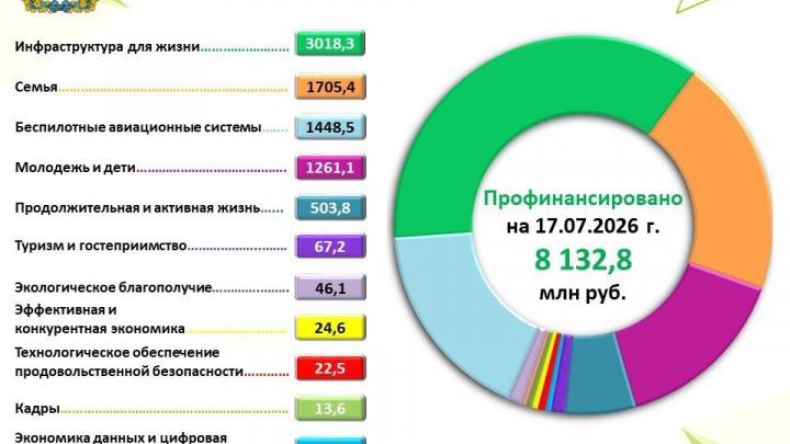 Финансирование национальных проектов — Настоящий Обнинск