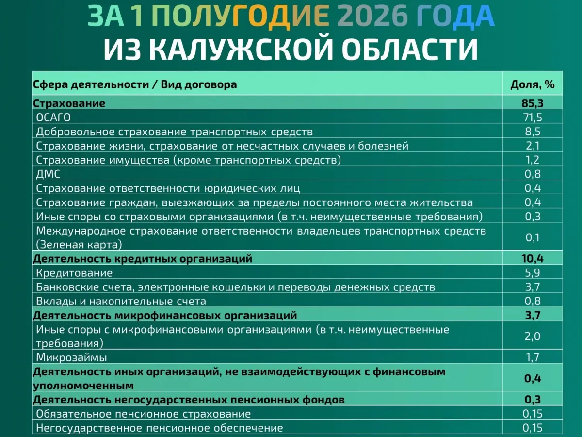 Жители Калужской области направили 753 обращения финансовому уполномоченному за полугодие