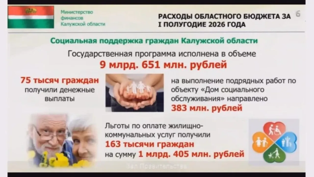Исполнение соцпрограммы в Калужской области составило 9,6 млрд рублей